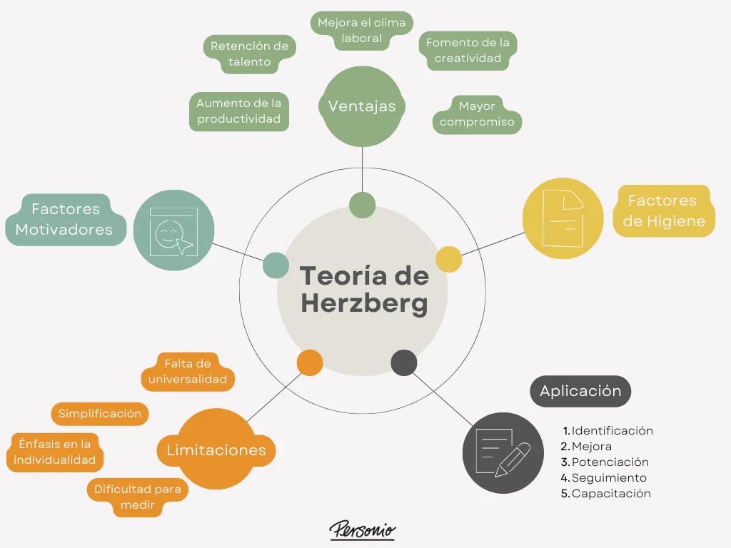DSAcomporg's tweet image. Recordeu la teoria de Herzberg?
Avui us compartim una imatge perquè us ajudi a estudiar quna era la teoria de Herzberg.
#CompOrg23