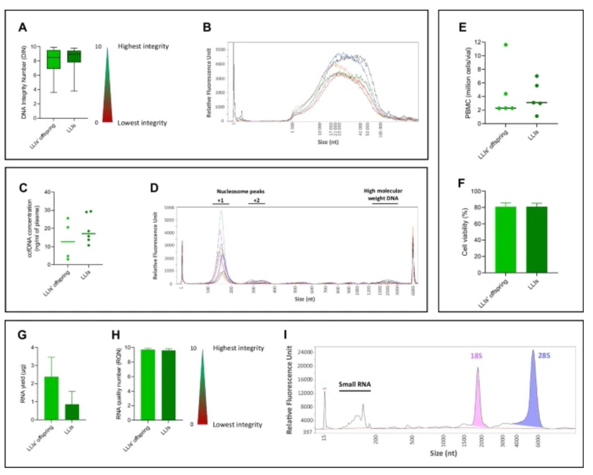 GeroScienceAGE's tweet image. 📢New Open🔓Access Article
The #CEPH aging cohort and biobank: a valuable collection of biological samples from exceptionally long-lived French individuals and their offspring for longevity studies by Alexandre How-Kit et al.
link.springer.com/article/10.100…
#cohortstudy #biobanks