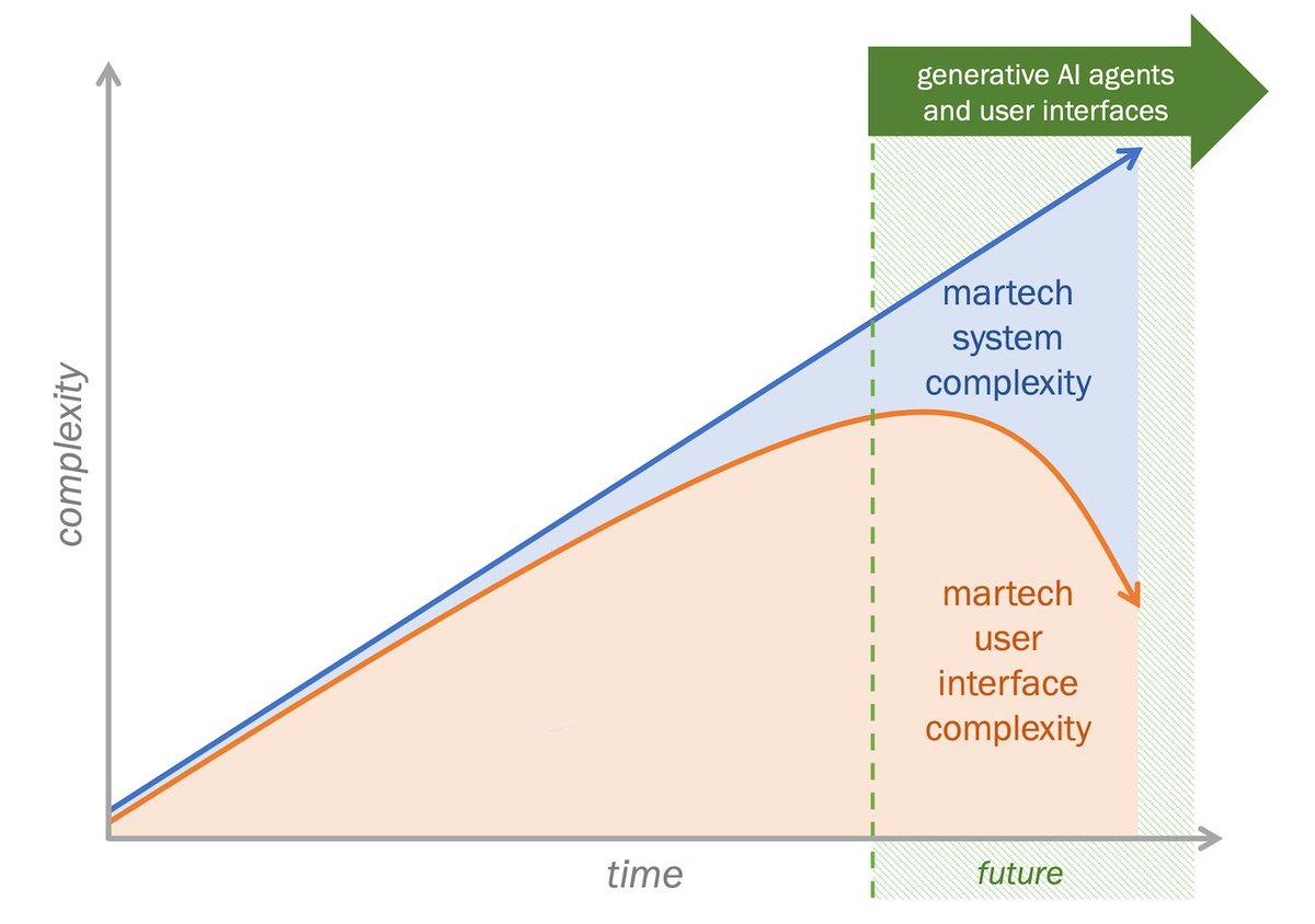 Indeed.... 'this will be a profound inflection point in martech.' @chiefmartec Time to prioritize on value creation and work with vendors and consultants who can enable that priority bit.ly/48l5xbx