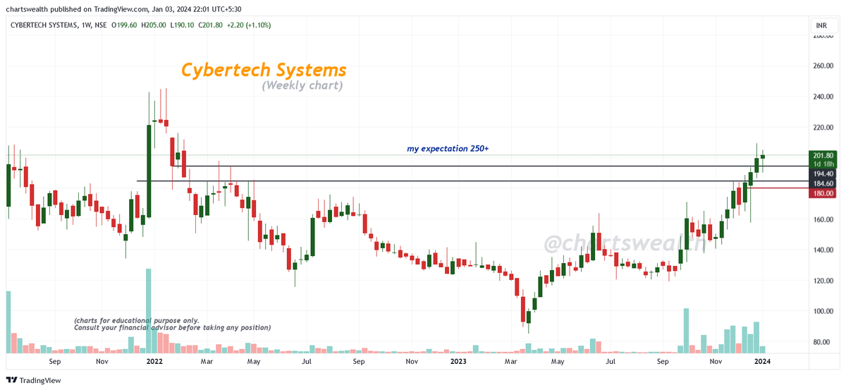 chartswealth's tweet image. Cybertech Systems 
(Weekly Chart) 
➡️ CMP : 201.80
➡️ 184 &amp;gt;&amp;gt;&amp;gt;&amp;gt;&amp;gt; 201
➡️ My expectation 250+
➡️ updated chart 
#cybertech #cybertechsystems #stocks #StocksToBuy #stockstowatch