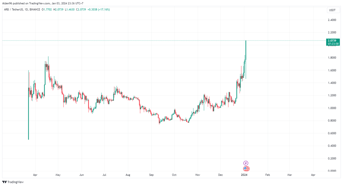 Alden_ICO's tweet photo. $ARB new ATH.
$LDO cũng vừa tăng gần 10% sau khi mở nến H4 mới. https://t.co/HunXvkdCpj