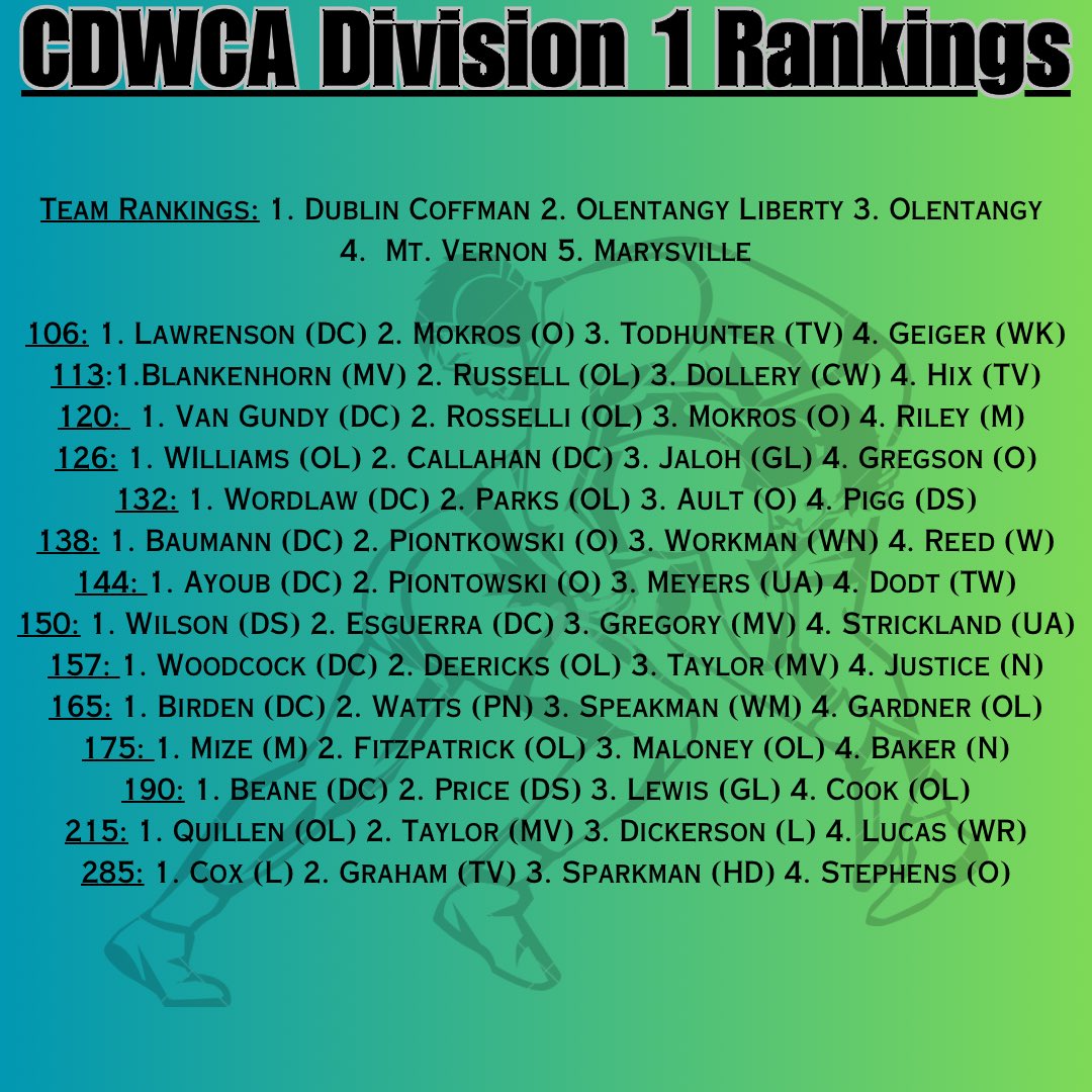 CDWCA (@cdwca2023) on Twitter photo Central district D1 rankings heading into the first weekend of 2024! <a href="/OhioMatMedia/">OhioMatMedia</a> <a href="/InsideThe360/">InsideTheCircle</a> Central district D1 rankings heading into the first weekend of 2024! <a href="/OhioMatMedia/">OhioMatMedia</a> <a href="/InsideThe360/">InsideTheCircle</a>
