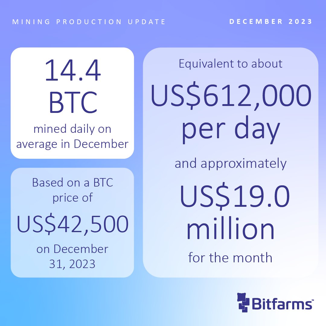 14.4 $BTC earned daily on average, equal to approximately $612,000 per day  based on a BTC price of $42,500 on December 31, 2023. 🔗 Press Release:  https://t.co/GveTr46mnS #BITF #Bitcoin #BitcoinMining