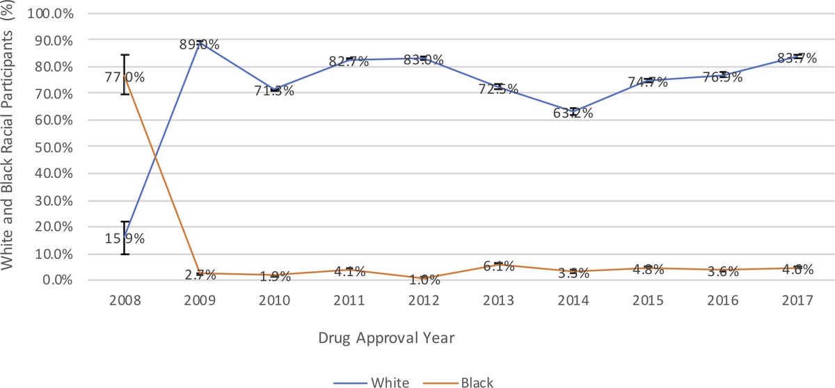 Khan et al, 2020: Ten‐Year Trends in Enrollment of Women and Minorities in Pivotal Trials Supporting Recent US FDA Approval of Novel Cardiometabolic Drugs @ShahzebKhanMD @safinmc @IzzaShahid_ @haiderwarraich @SJGreene_md @javedbutler1 @ErinMichos ahajournals.org/doi/10.1161/JA…