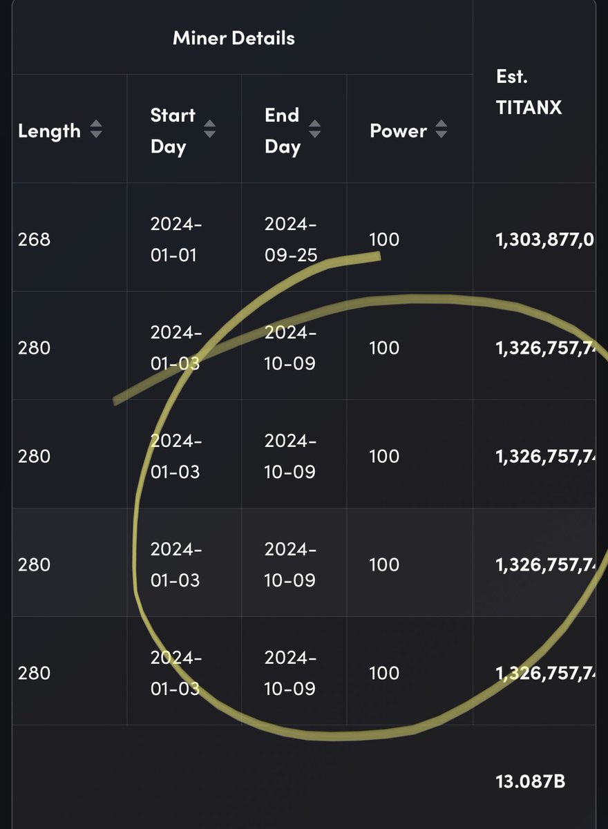 PjdubluLLY's tweet photo. Screw it, I’ll get more liquid when my bank lets me get more 💰 out. Turned my #LiquidTitanX into 4 more max 280’s. I just can’t shake the 3B #TitanTokens w/ tRank mined on each one. #TITANX #BuildOnTitanX #InItToOwnIt ⛏️📈💰 https://t.co/hkE74tpOFa