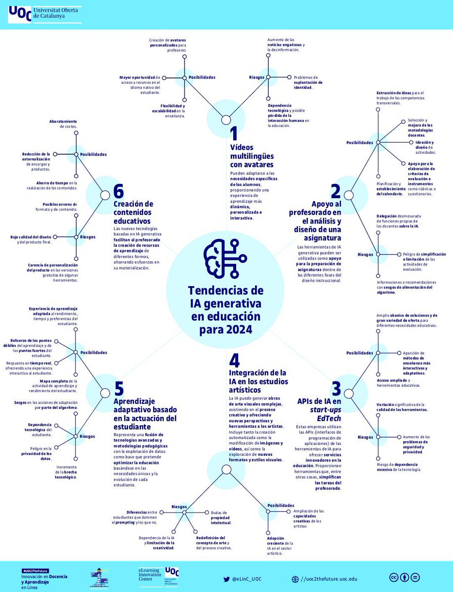 virginiog's tweet photo. Tendencias de la IA generativa 2024 y su impacto en aprenfizaje

Una herramienta  transformadora https://t.co/cWP5tNej0D