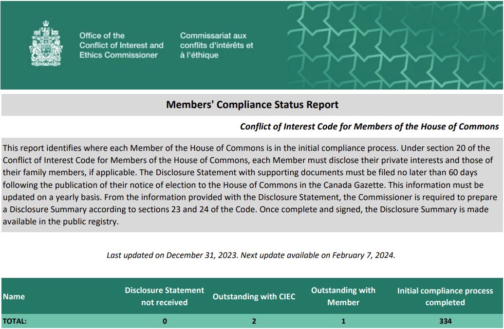 The Office of the #ConflictOfInterest and #Ethics Commissioner maintains and updates a Compliance Status Report for Members of the #HoC. See the complete report, with detailed information: bit.ly/33B4fdk Next update: Feb 7/24