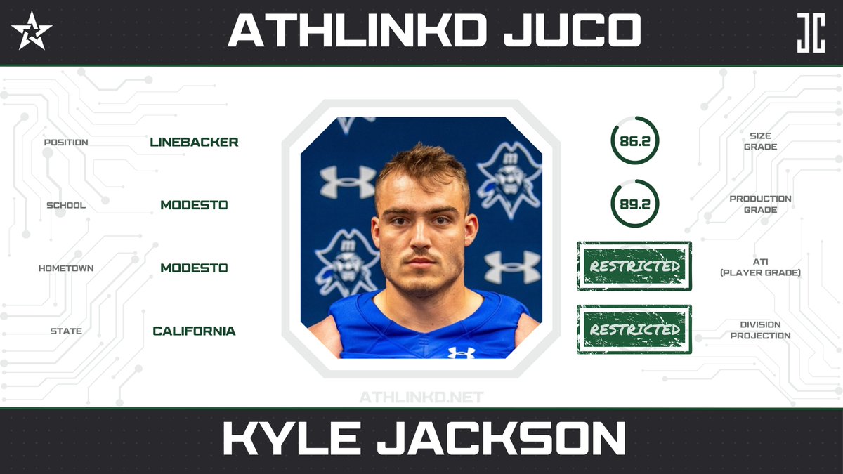 AthLinkd Reserve #2 (@athlinkdjuco) on Twitter photo Modesto LB Kyle Jackson (<a href="/Kyle_Jackson12/">Kyle Jackson</a>) has been the centerpiece on defense since 2021. The 235-pound backer is an all-conference performer with 126 tackles 2.0 sacks and 13 TFLs. Modesto LB Kyle Jackson (<a href="/Kyle_Jackson12/">Kyle Jackson</a>) has been the centerpiece on defense since 2021. The 235-pound backer is an all-conference performer with 126 tackles 2.0 sacks and 13 TFLs.