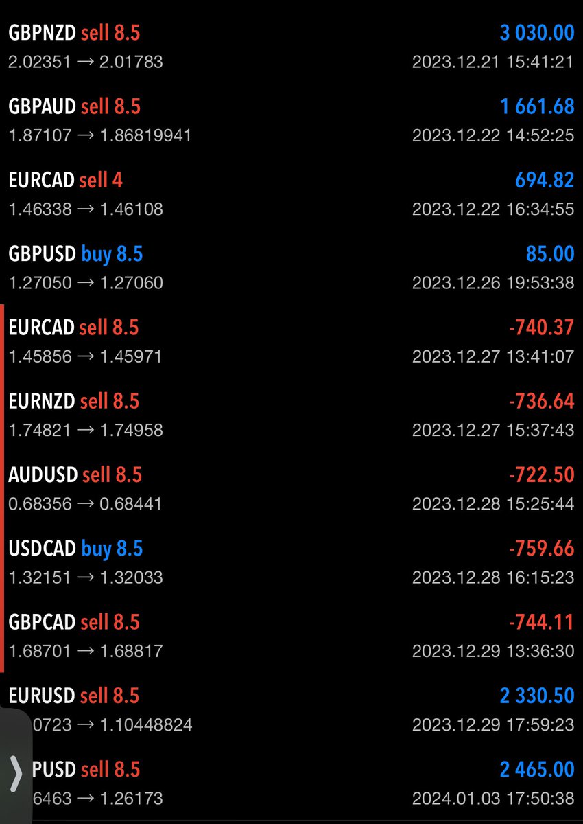 the key to becoming good traders is managing your looser ..  RISK MANAGEMENT .. don’t let your  looser affect your trading always risk the same amount ..believe in your strategy follow your system not emotion #forex #forexlifestyle #ForexMarket #forexsignals #