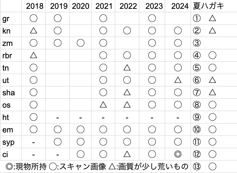 wm0j9's tweet photo. 【交換】wrwrd　年賀状 
譲→◎、◯、△ 
求→空白＞△＞◯ 
画質のいいものを求めているため、被りでも大丈夫です 
DM/リプどちらでも構いません
1対複数可能　お気軽にお声がけください https://t.co/oqdQ4tcAwO