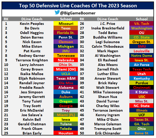 Top 50 Defensive Line Coaches Of The 2023 Season