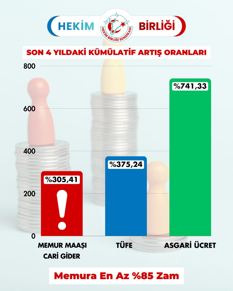 hekim_birligi's tweet photo. %49,25 oranındaki maaş artışı, son yıllardaki artan enflasyon ve asgari ücret artışı karşısında ciddi ölçüde yetersiz kalmıştır.
Son 4 yılda kümülatif olarak, TÜFE %375,24 ve asgari ücret %741,33 oranında artarken hekim ücretleri ve cari gider artışı sadece %305,41 oranında kalmıştır.

Toplu sözleşme zammı ve enflasyon farkı hesaplamaları, gerçek alım gücüne uygun yapılmadığı sürece, hekimlerin ücretlerindeki erime devam edecektir. 

Hekimlerin ücretlerinin enflasyon ve gerçek bir yaşam maliyeti oranlarına uygun olarak, en az %85 oranında arttırılması zorunludur.
Enflasyon farkı zam değildir.
#MemuraYüzde85Zam
@saglikbakanligi  @drfahrettinkoca @tcbestepe @RTErdogan @TBMMresmi