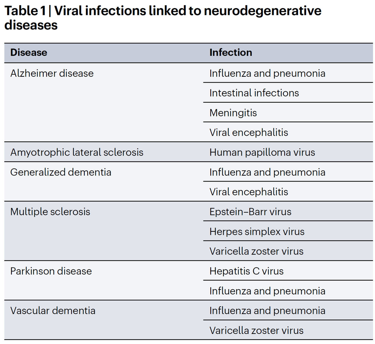 Do viral pathogens increase the risk of neurodegenerative disease? Recent analysis of more than 400.000 patients across different biobanks point to several straightforward conclusions: - Increased risk of developing neurodegenerative diseases persists up to 15 years after a…
