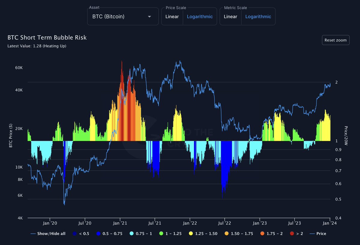 ITC_Crypto's tweet photo. #BTC Short Term Bubble Risk 💫Join ITC Premium: https://t.co/stpWSCXBGB https://t.co/UUdGoZoEvy