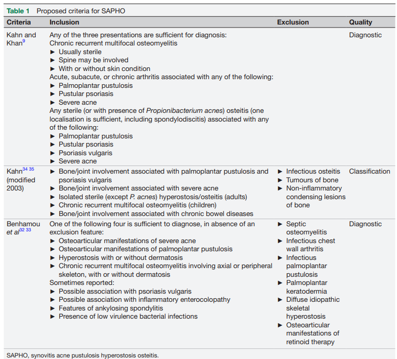 eular_ARD's tweet photo. 👉 How would you treat #SAPHO?
🗂️ A #systematicreview of 28 studies - 796 patients
▶️#NSAIDs
▶️#bisphosphonates
▶️#csDMARDs
▶️#bDMARDs
▶️#tofacitinib
⭕ No #RCTs available
❌ No single treatment sufficiently addresses all SAPHO-associated symptoms
🔗https://t.co/MlqZU8vEvZ https://t.co/RWS2zakYZ6