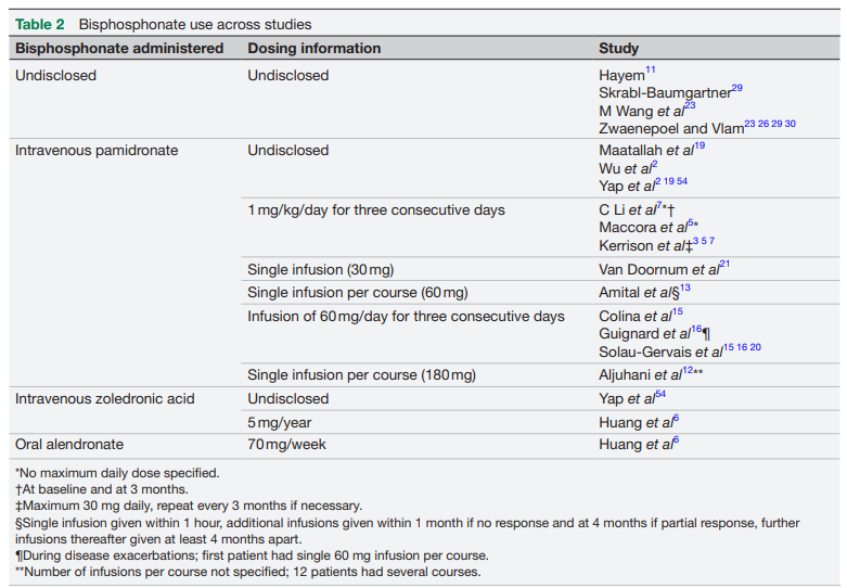 eular_ARD's tweet photo. 👉 How would you treat #SAPHO?
🗂️ A #systematicreview of 28 studies - 796 patients
▶️#NSAIDs
▶️#bisphosphonates
▶️#csDMARDs
▶️#bDMARDs
▶️#tofacitinib
⭕ No #RCTs available
❌ No single treatment sufficiently addresses all SAPHO-associated symptoms
🔗https://t.co/MlqZU8vEvZ https://t.co/RWS2zakYZ6