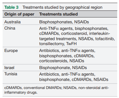 eular_ARD's tweet photo. 👉 How would you treat #SAPHO?
🗂️ A #systematicreview of 28 studies - 796 patients
▶️#NSAIDs
▶️#bisphosphonates
▶️#csDMARDs
▶️#bDMARDs
▶️#tofacitinib
⭕ No #RCTs available
❌ No single treatment sufficiently addresses all SAPHO-associated symptoms
🔗https://t.co/MlqZU8vEvZ https://t.co/RWS2zakYZ6
