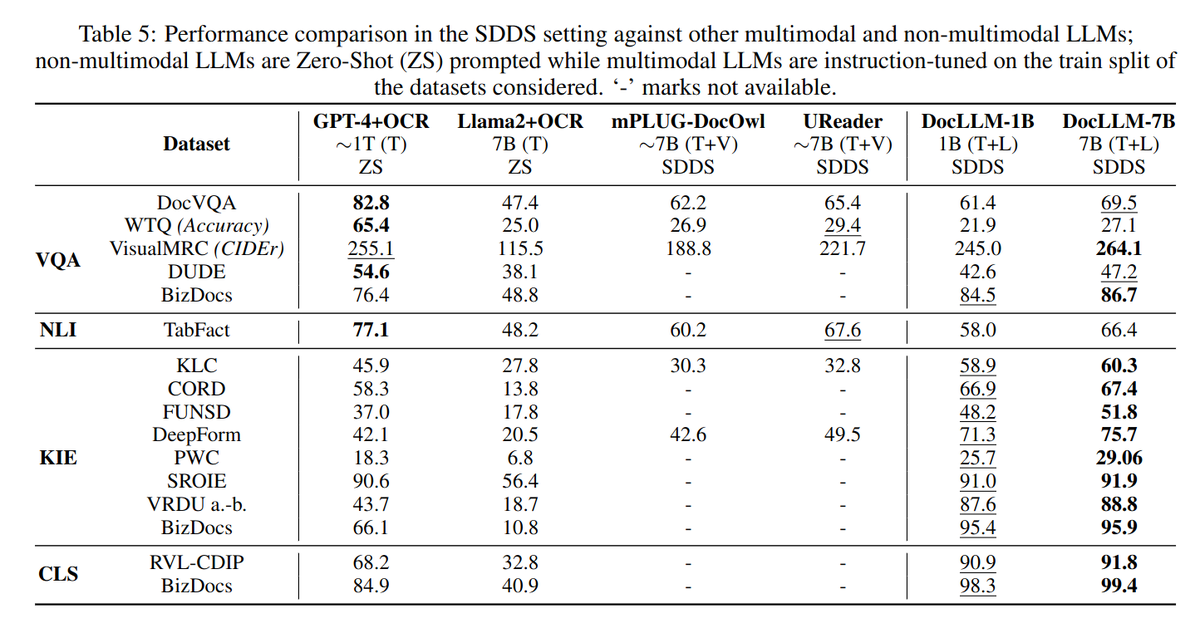 arminehnouri's tweet image. Very excited to introduce DocLLM, a multimodal LLM developed by my colleagues @jpmorgan. DocLLM-7B outperforms other SotA LLMs on 12/16 benchmarks within four core Document AI tasks! Incredibly proud of the team for their hard work. Check it out at arxiv.org/abs/2401.00908