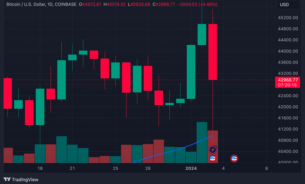 Webeconomiait's tweet image. 📉 #Bitcoin subisce un calo repentino oltre il 10%, scendendo sotto i 43.000 dollari. 

Non se lo aspettava nessuno dopo settimane di crescita costante. 

La causa? Potenziale rifiuto degli ETF spot da parte della SEC e vendite da parte dei miner. 

#CriptoNews #BTC #ETFBitcoin