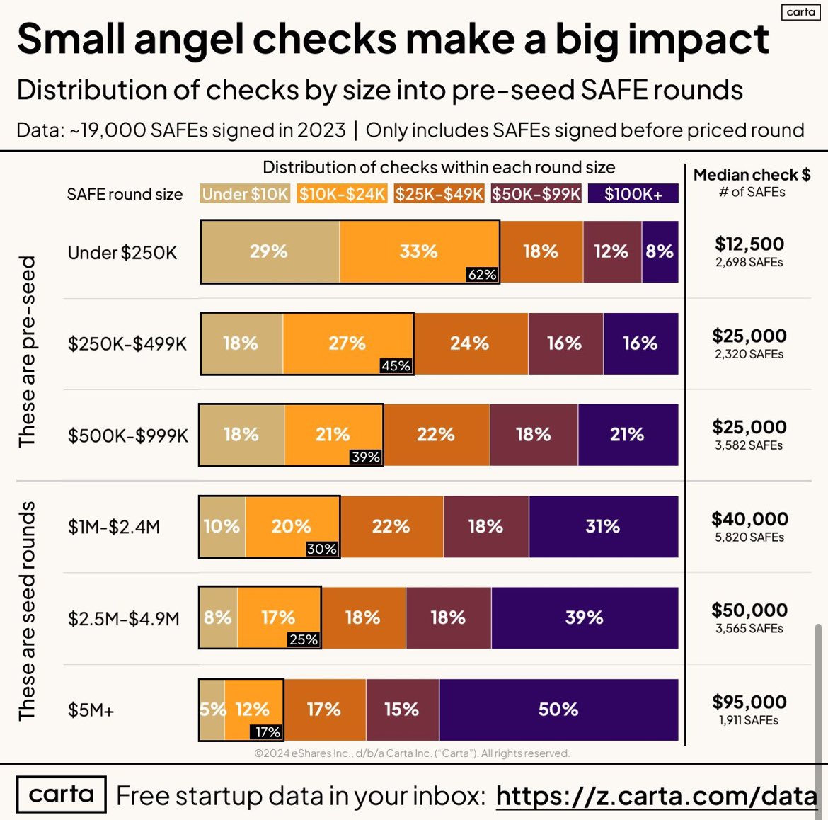 Founders - don’t hate on small checks. They make up major portions of all the checks into pre-seed and many “seed on SAFE” rounds. Plus the network, intros, advice is often invaluable from smaller angels.