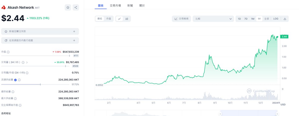錯過 $tia 造富傳奇，莫名撿到 $akt
Cosmos上質押嚕交互，零嚕暴漲十倍小驚喜!