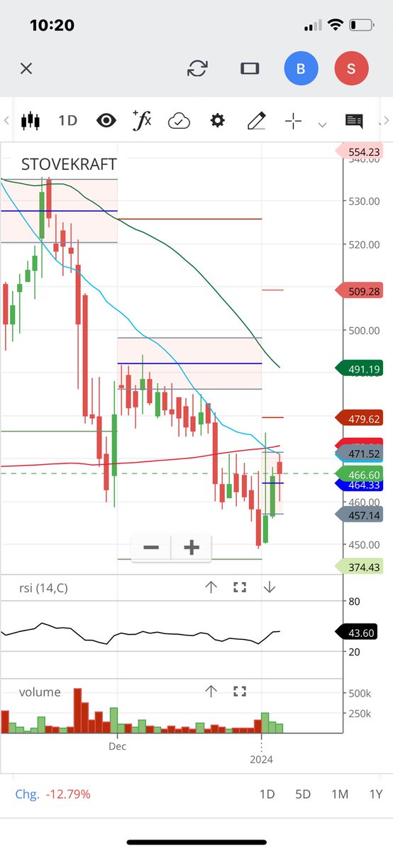 Vikesh_Ninza's tweet photo. @VaibhavBhimjiy2 @nishkumar1977 Can we consider today’s closing of Stovekraft as a Hammer candle. https://t.co/FuG25p3uHM