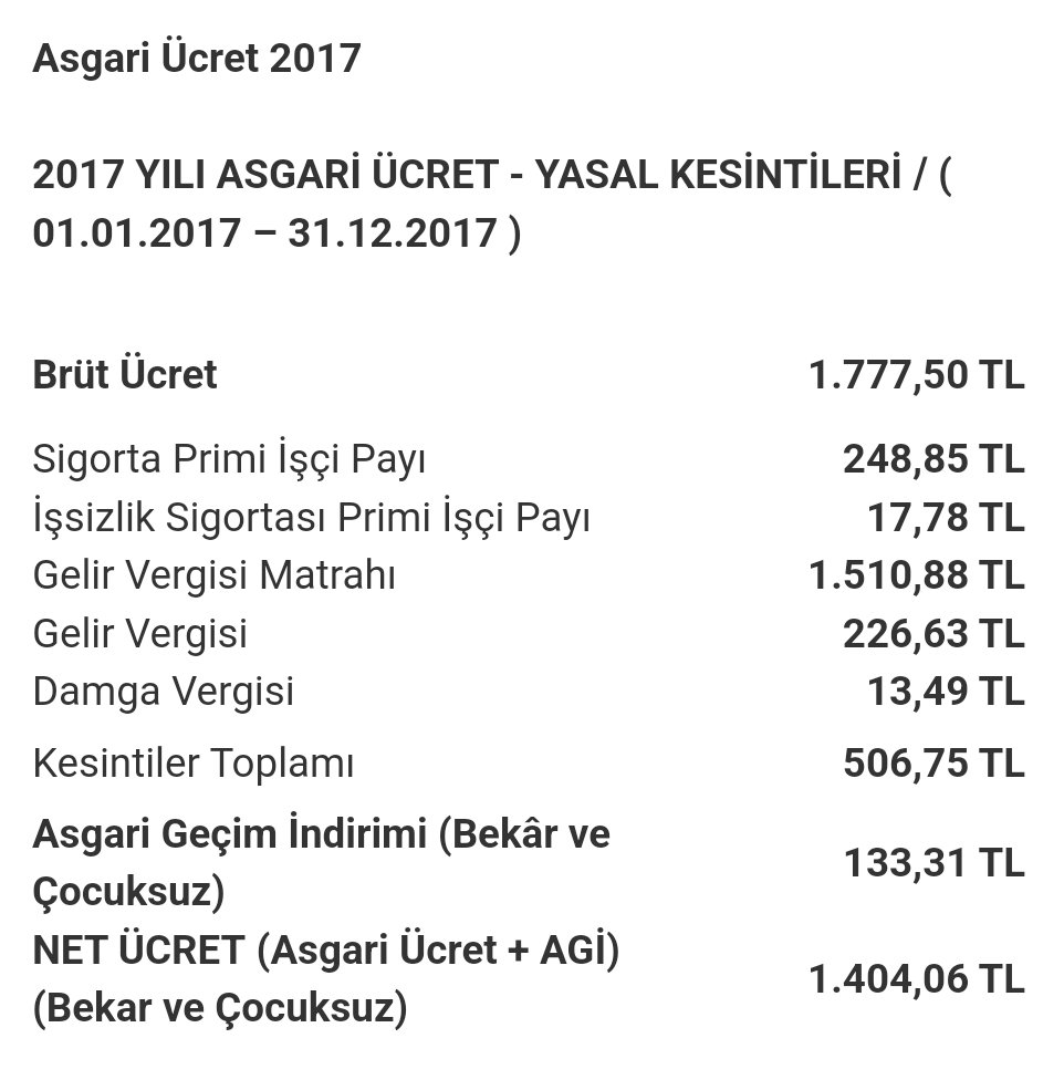 vlplvz's tweet photo. #EmekliArtikYeterDedi #AKParti #halktv #tele1 #krt #RecepTayyipErdoğan
2017 yılında emekli olduğumda 4.250 tl maaş bağlandı.O tarihteki asgari ücretin ve sgk emekli maaşın  3 katından fazlaydı.Şu an benim maaşım 51.000 TL. Olması gerekirken yarısını alamıyoruz. Kim aldı yarısını https://t.co/Q1TsHgUaXB