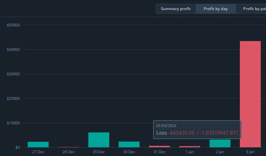 ult1matepr0's tweet photo. How @3commas  made me lose $25,000 today.

Over the Christmas holidays I decided to take a bit of a break from the screen but I still wanted to have exposure to the market. I then resubscribed to @3commas and set up some  dca bots that targeted market winners and buy dips. https://t.co/77uXUWuEnT