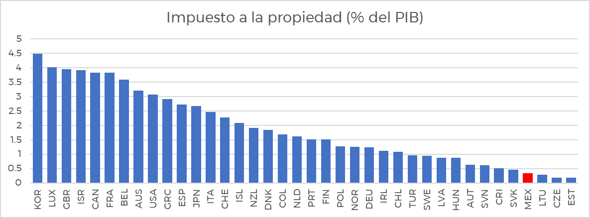 ElenoAM's tweet photo. Es interesante que la gente se queje del predial cuando lo que se cobra en México es ridículamente bajo. De ahí la mala calidad de los servicios municipales.
Quieren servicios municipales de calidad, multipliquen lo que pagan de predial por 10. https://t.co/YmXlJ8dSss
