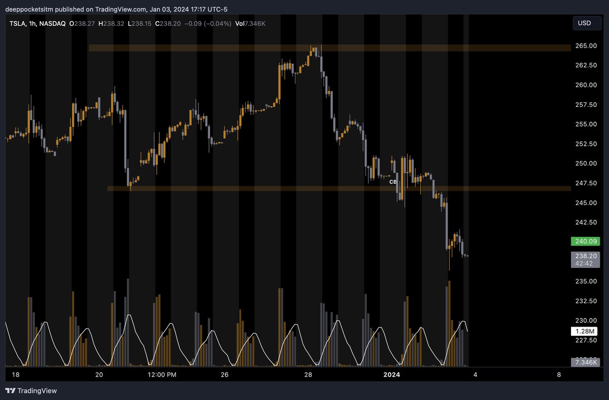 DeepPocketsITM's tweet image. $TSLA 🏎️

246 support fail -&amp;gt; 240 ✅