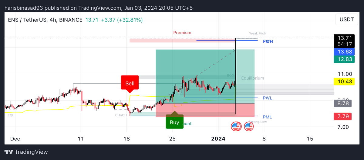 TheTradingPitt's tweet photo. $ENS 🚀

Trade called out by @harisasad_ 

Magnificent pump after Vitalik posted about it! https://t.co/6ETKhcSjGT