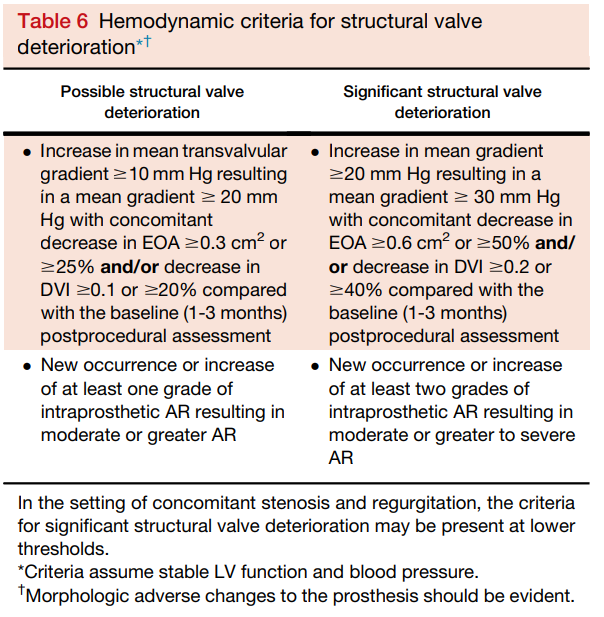 Looking forward to closely reviewing these new guidelines. There is a helpful chart describing potential deterioration of structural valve- using a combination of mean gradient AND decrease in EOA, as an example, and/or a decrease in DVI, compared to baseline. #echofirst @ASE360