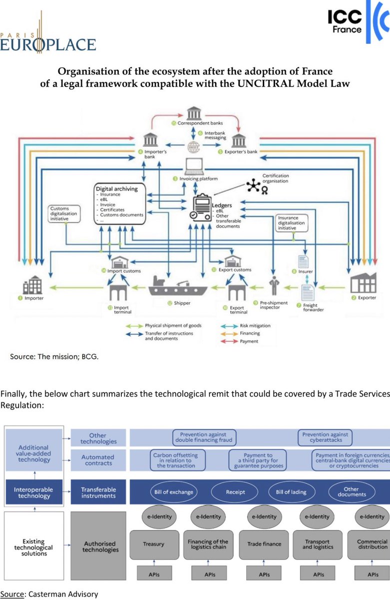 #XDC Organisation of the ecosystem after the adoption of France of a legal framework compatible with the UNCITRAL Model Law #MLETR

#SWIFT #Digitalisation #XDCNetwork #XinFin #eBL #DLT