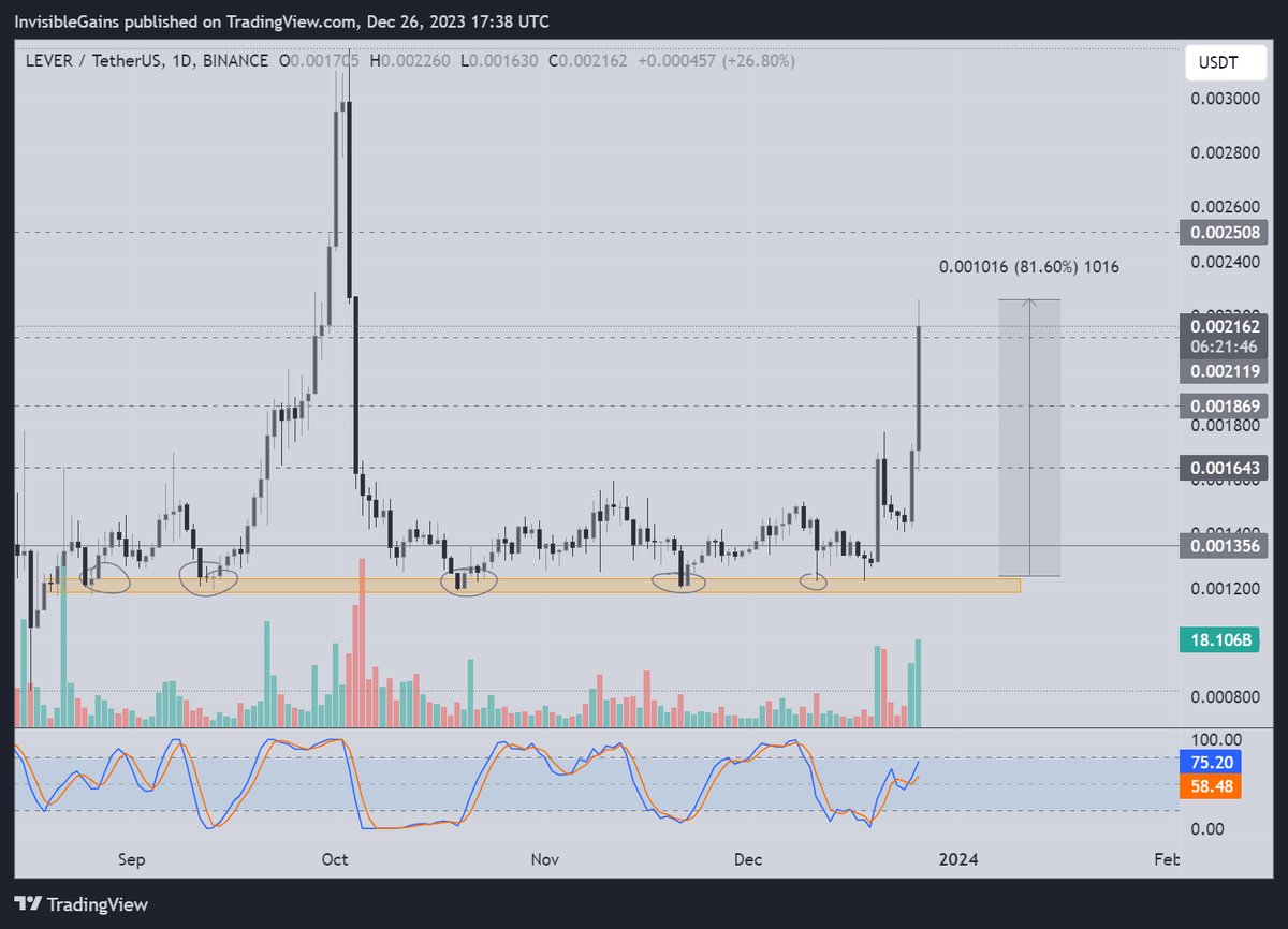 TheTradingPitt's tweet photo. $LEVER long called in our Discord 

Took off after they announced a BRC20 launchpad🚀 https://t.co/Dzw8ZqHJCq