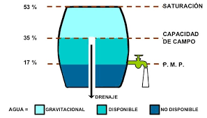 patucomendez's tweet photo. #7d7
La #textura del #suelo influye en la cant d 💦en un suelo drenado hasta el punto d #CapacidadDeCampo y la cant q está disponible para las #plantas La #HumedadDelSuelo q se encuentra disponible se puede determinar en laboratorio obteniendo curvas d retención #humedadDelSuelo https://t.co/QOqxPa3QMt