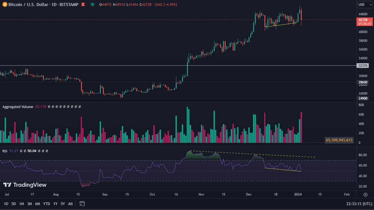 lukasz_wydra's tweet photo. #Bitcoin $BTC
Despite the high volatility, little is changing. The RSI continues to show a local bullish divergence, a counter to the much wider bearish one.
The MACD on the other hand, once again being on the way to a bullish cross, is losing momentum.
The probability of an attack on $48.000, I still consider high. If the RSI divergence closes right at this level, I expect dips then.