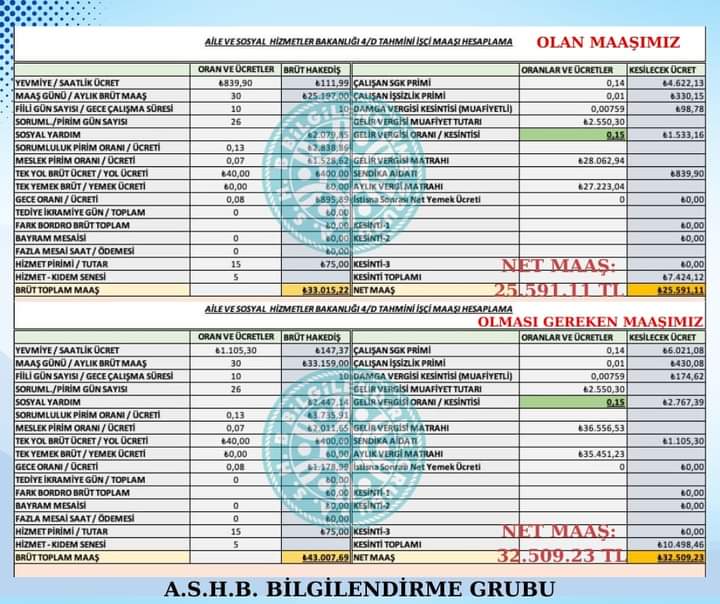 #İsciye8binSeyyanen
#SeyyanenZam
Aile Bakanlığı 17 nolu işkolua bağlı işçiler yetkili sendika <a href="/ozsagliksen/">Öz Sağlık-İş Sendikası</a>
’in işbilmezliği yüzünden alttaki yerine üst kısımdaki bordroyu alıyor. Sayın <a href="/MahinurOzdemir/">Mahinur Özdemir Göktaş</a>, 17 nolu işkoluna bağlı personeller "ah" ediyor,bilesiniz..