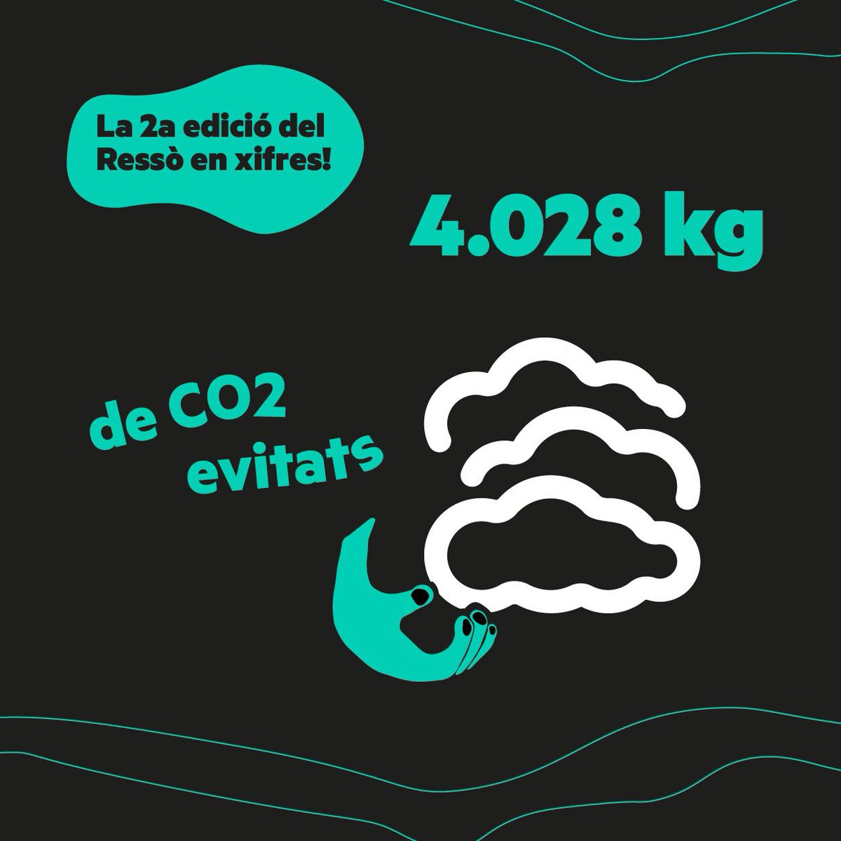El #RESSÒ en xifres!

A l'estiu vam fer la segona edició del Ressò al centre cívic Triadú. La botiga temporal va estar 12 dies oberta i es van assolir aquestes xifres:

✅ 267 tiquets de compra emesos
✅ 517 articles venuts
✅ 1500 kg de residus evitats
✅ 2307 kg de CO2 evitats