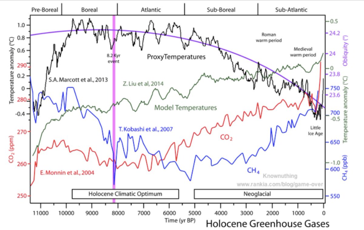 The claim is being made that “2023 was the hottest year in 125,000 years”. This is an outright lie. The Holocene Climatic Optimum from about 10,000-5,000 years ago, when the Sahara was green, was warmer than this Modern Warm Period.