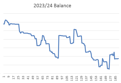 GreyAlien's tweet photo. I debated posting this because I'm not sure it paints my business management in a great light lol, and Americans can only cope with "hell yeah!" type posts, but anyway... This was our company bank balance in 2023. We nearly ran out of cash in December. https://t.co/FHKCwrUKdu