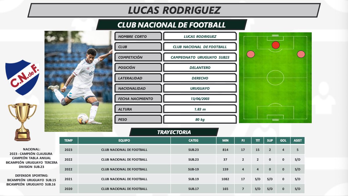 futboltactic_uy's tweet photo. 🔎 | SCOUTING DE JUGADOR

· Nombre: Lucas Rodriguez 
· Club: Club Nacional de Football (Sub 23)
· Pié hábil: Der
· Posición: DC-EI-ED
· Edad: 20 años
· Altura: 1,83 m

🏆 NAC: Campeón Clausura-Campeón Anual-BiCampeón Uruguayo Tercera División.
DEF: BiCampeón Uruguayo sub.15 y 17. https://t.co/XcmTrY2tYa