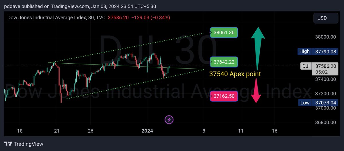 #DJIA 
#Dowjones
#Dowjonesindustrialaverageindex
#Dowjonesindustrialaverage 
#Nasdaqe 
Let's make things so easier
No clumsy 📉
Range blw &abv Apex point for current week onwards
Trd must b adv by fin cnsltnt.