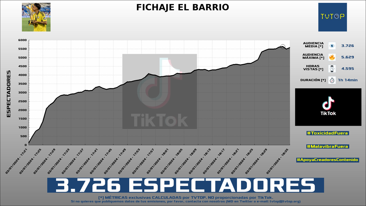 tvtop_es's tweet photo. ¡#AdriContreras 🎮⚽️ HA EMITIDO en #TikTok! Nuestros datos 🧐 :

▶️ ESPECTADORES 👁️ : 3.726
▶️ MINUTO DE ORO 🔥 : 5.629 [18:33h]
▶️ HORAS VISTAS ⌚️ : 4.595

#ChatInterview https://t.co/sTHCxO3QDb