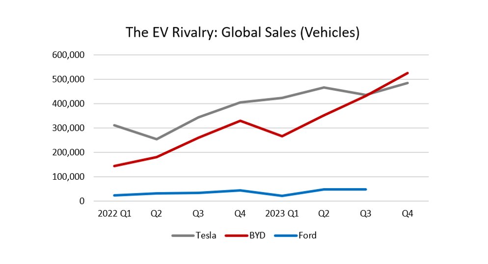 Who is winning the global EV race? The answer: China, China, and China. In 2023, China sold over nine million EVs—six times the US. In Q4, China’s EV champion, BYD (which is backed by Warren Buffett among others), overtook Musk’s Tesla to become the #1 global EV automaker.