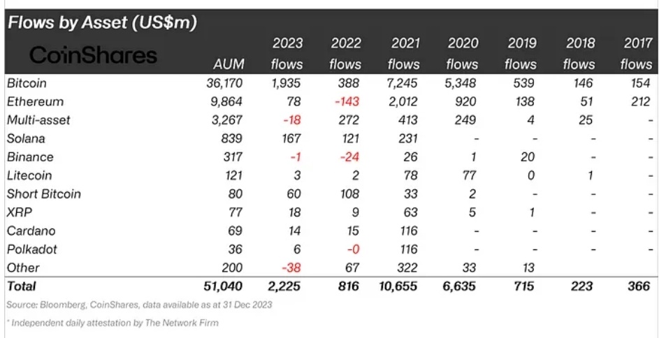🚨 BREAKING: Solana experiences a remarkable inflow of $167 million in 2023, marking the highest Inflows after Bitcoin.