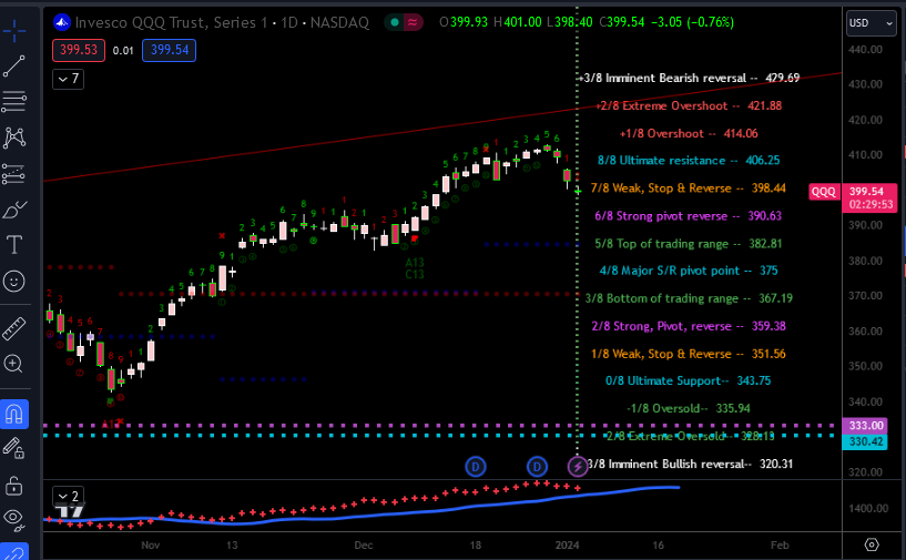 VictorZubarev's tweet photo. Daily $QQQ #MurreyMath Nov-Dec rally was
a MM 0/8ths to MM 8/8ths run, and the bottom
"mystery" panel kept you in the trade despite the
shallow 4-day correction on 11/29-12/4, notice
the 11/14 Gap Up Open above MM 4/8ths https://t.co/JVdzaNo8jv