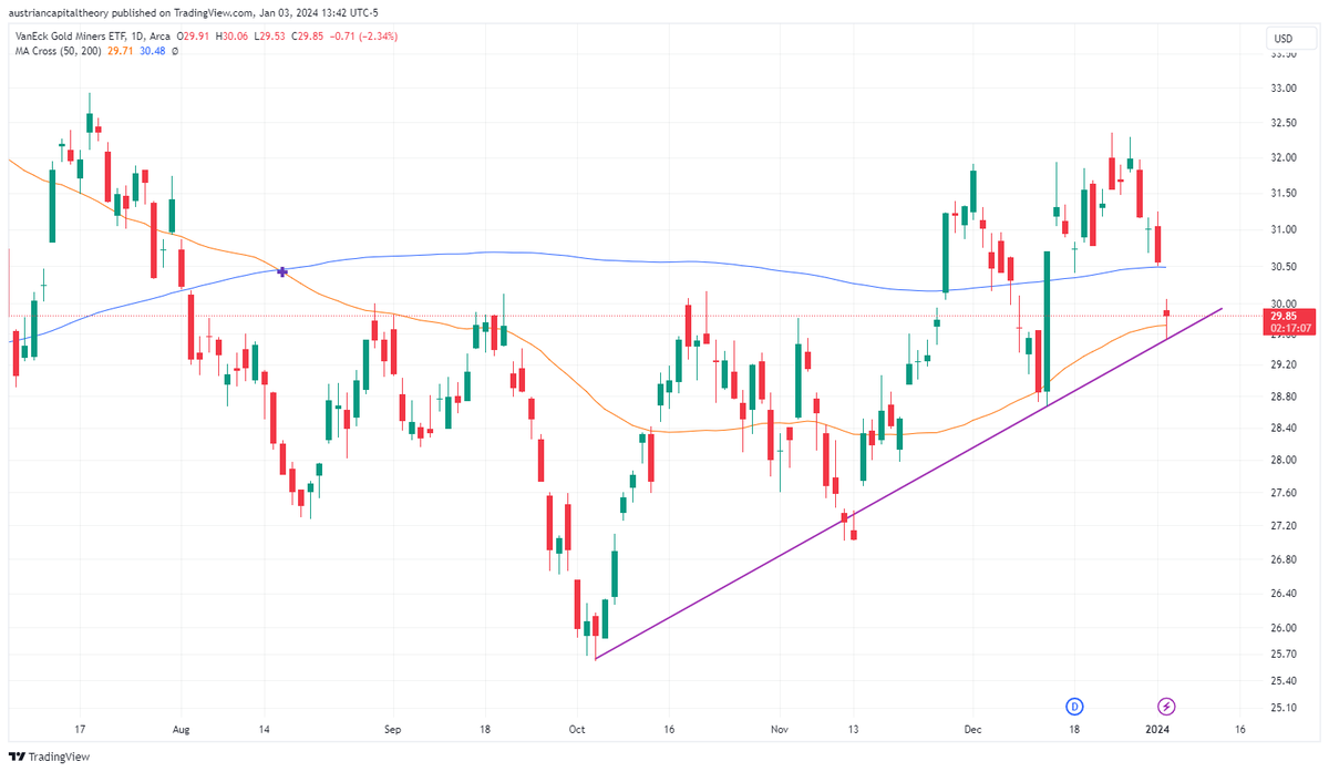 Solid up trend line support on the $GDX chart, followed by the 50 day MA also acting as support. Notice the 200 and 50 MAs converging. Look out for that golden cross! #goldminingstocks