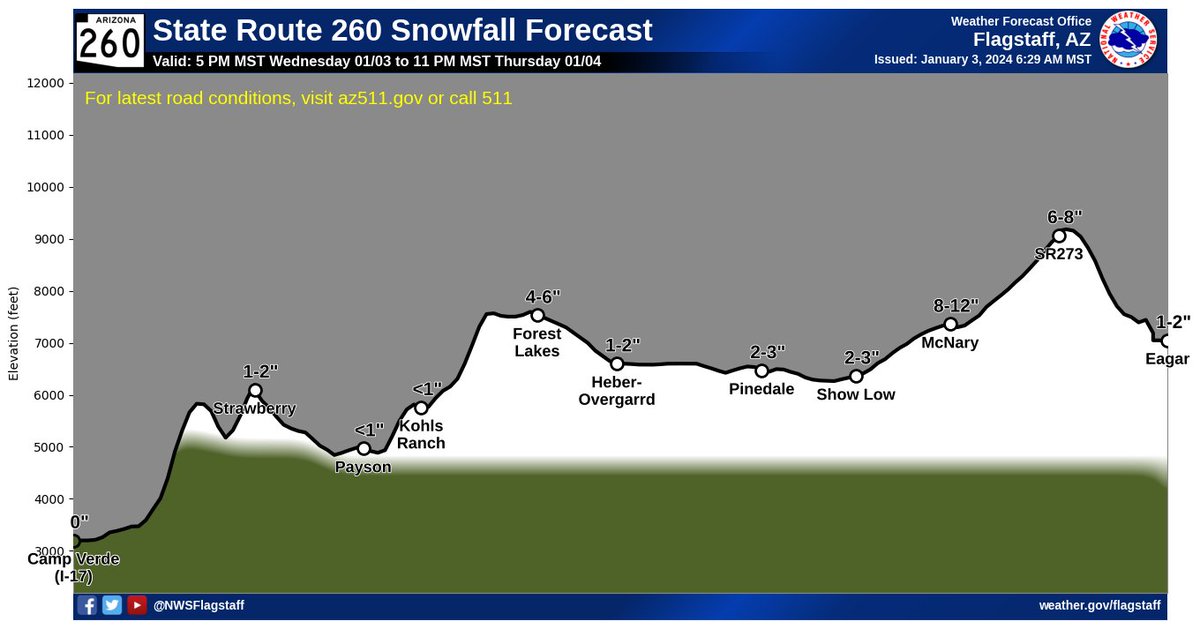 NWS Flagstaff tweet media