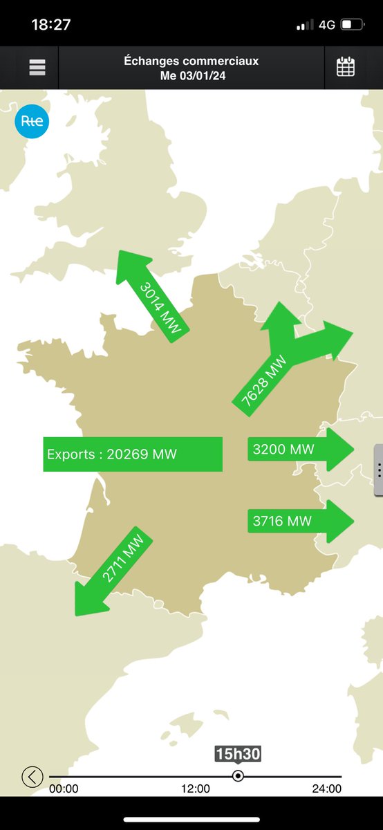Cocorico !!! 👏 Nouveau record pour l’électricité française : 20 GW d’exportation avec un taux d’émission < 20 gCO2/KWh. C’est une bonne nouvelle pour l’économie et pour l’environnement 🪴#nucleaire #éolien #hydraulique