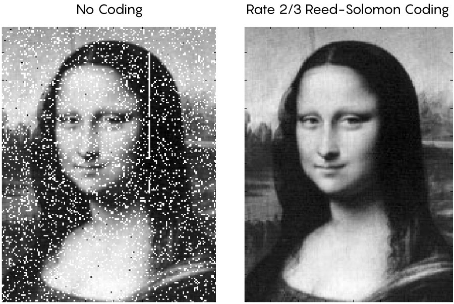 This figure demonstrates the efficiency of Reed-Solomon error correction. The image is encoded into a geometric form, which allows the algorithm to fix errors that include missing pixels (white) and false signals (black).  quantamagazine.org/how-mathematic…